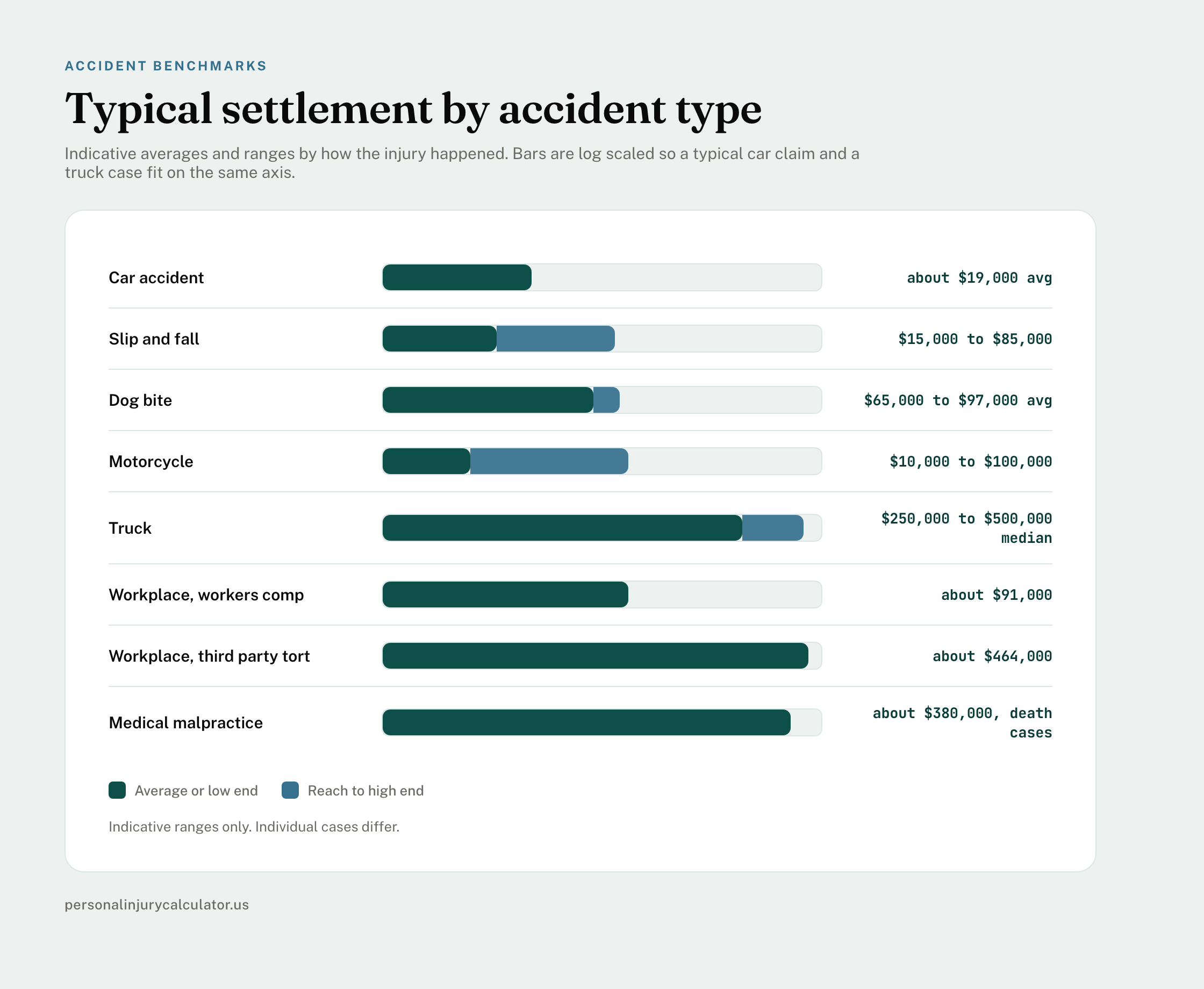 Typical personal injury settlement amounts by accident type