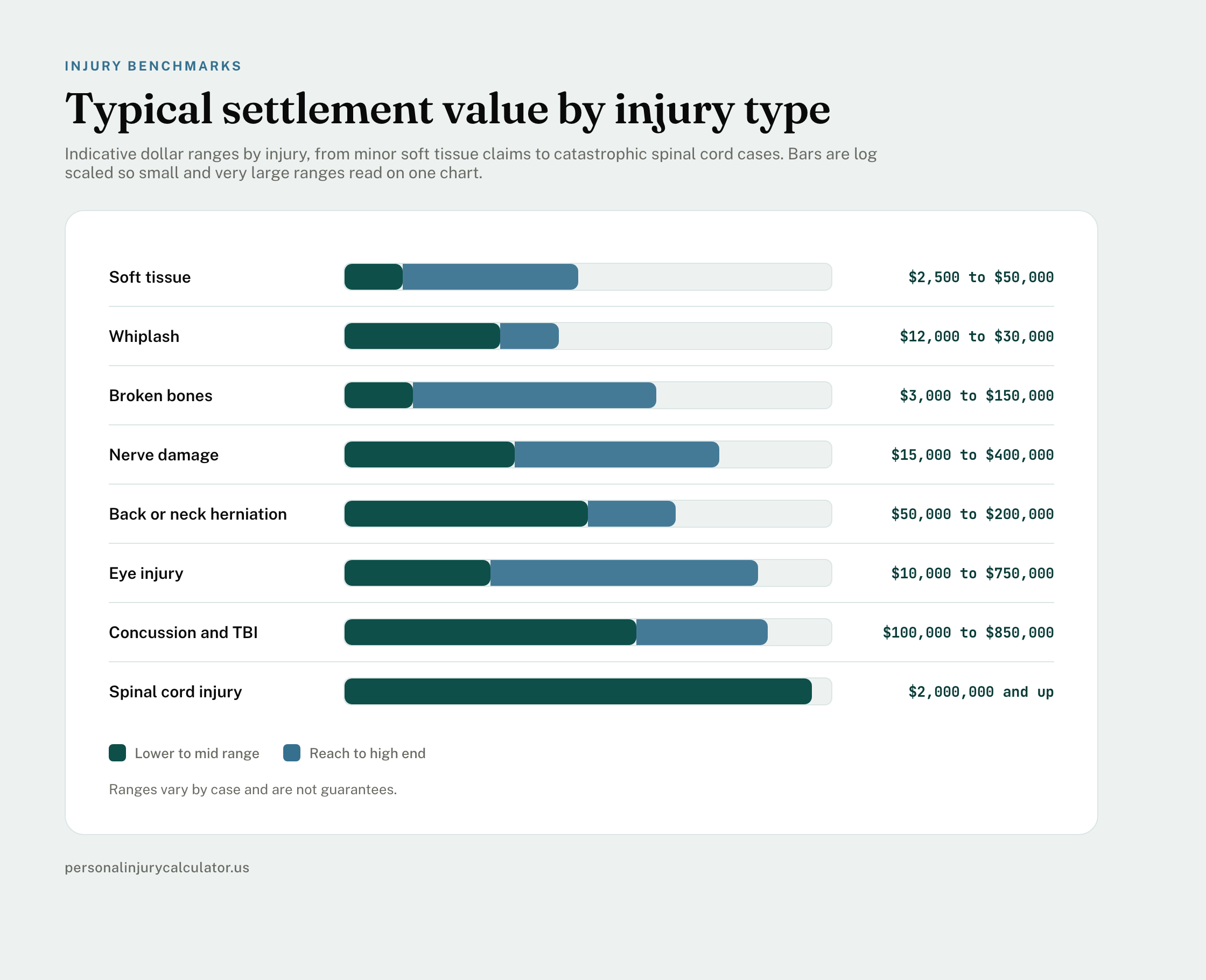 Typical personal injury settlement value by injury type, from soft tissue to spinal cord injury