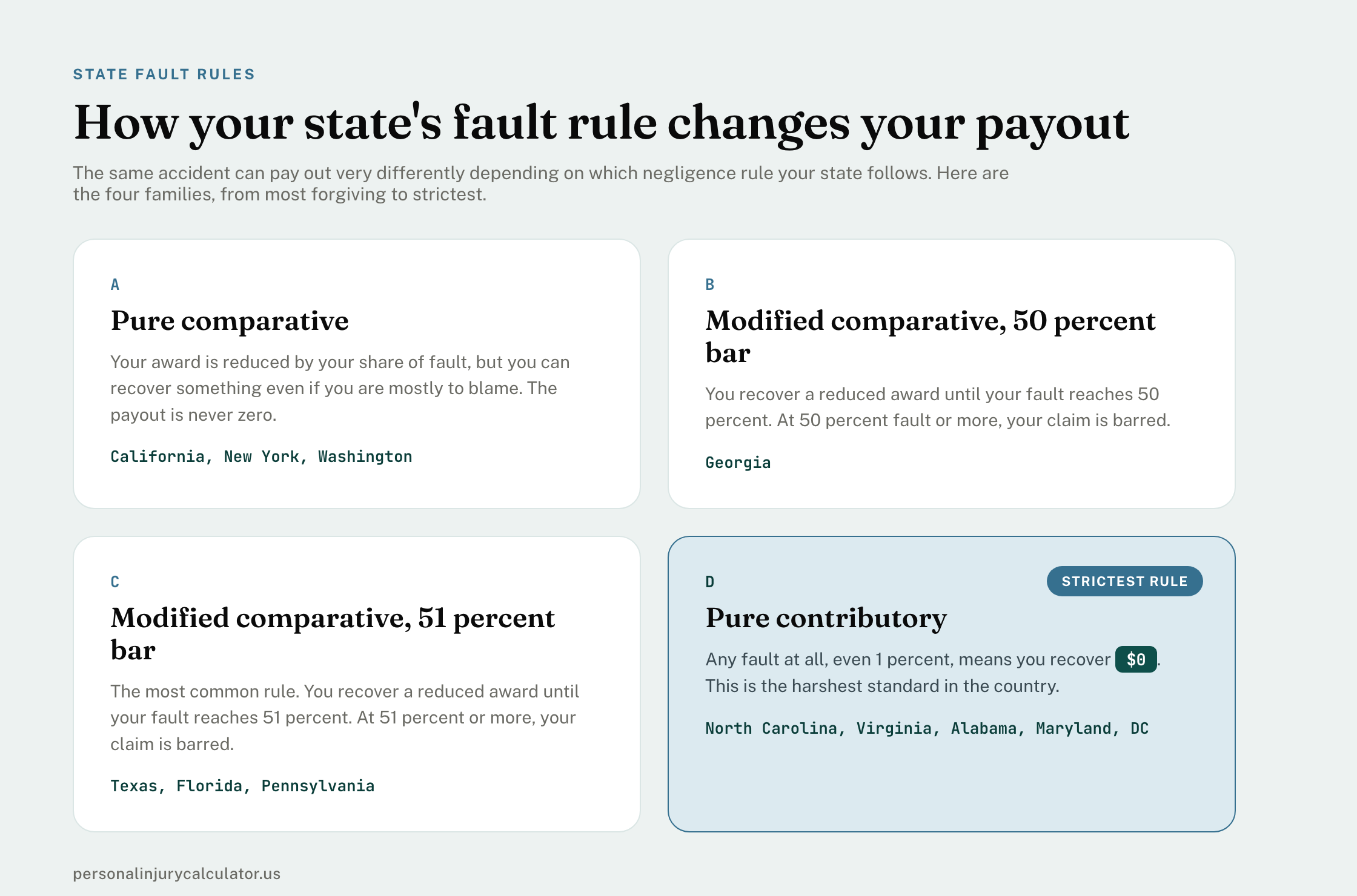How each state fault rule changes a personal injury payout: pure comparative, modified 50 percent, modified 51 percent, and pure contributory